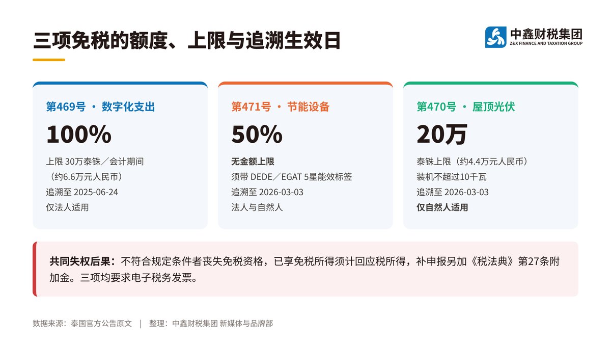 泰国三项所得税免税新规同日签发