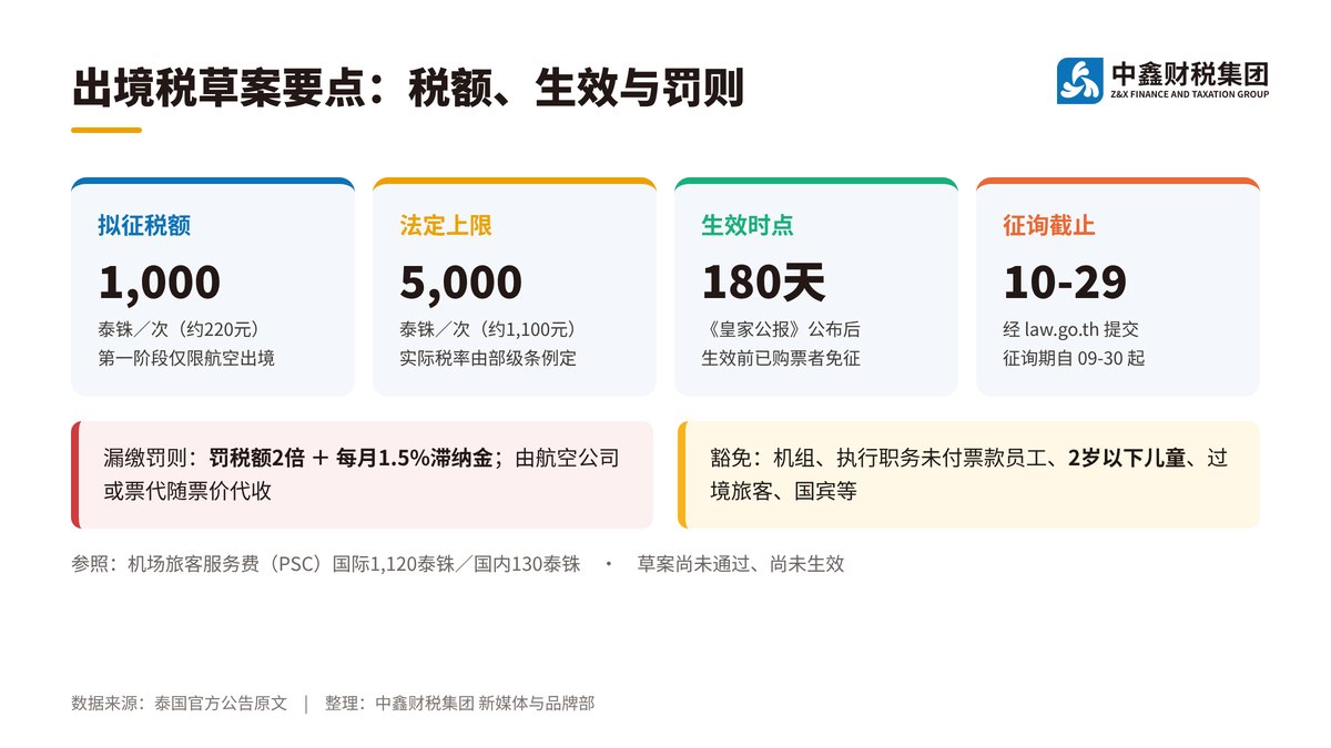 泰国拟征出境税每次1000泰铢 征询至10月29日