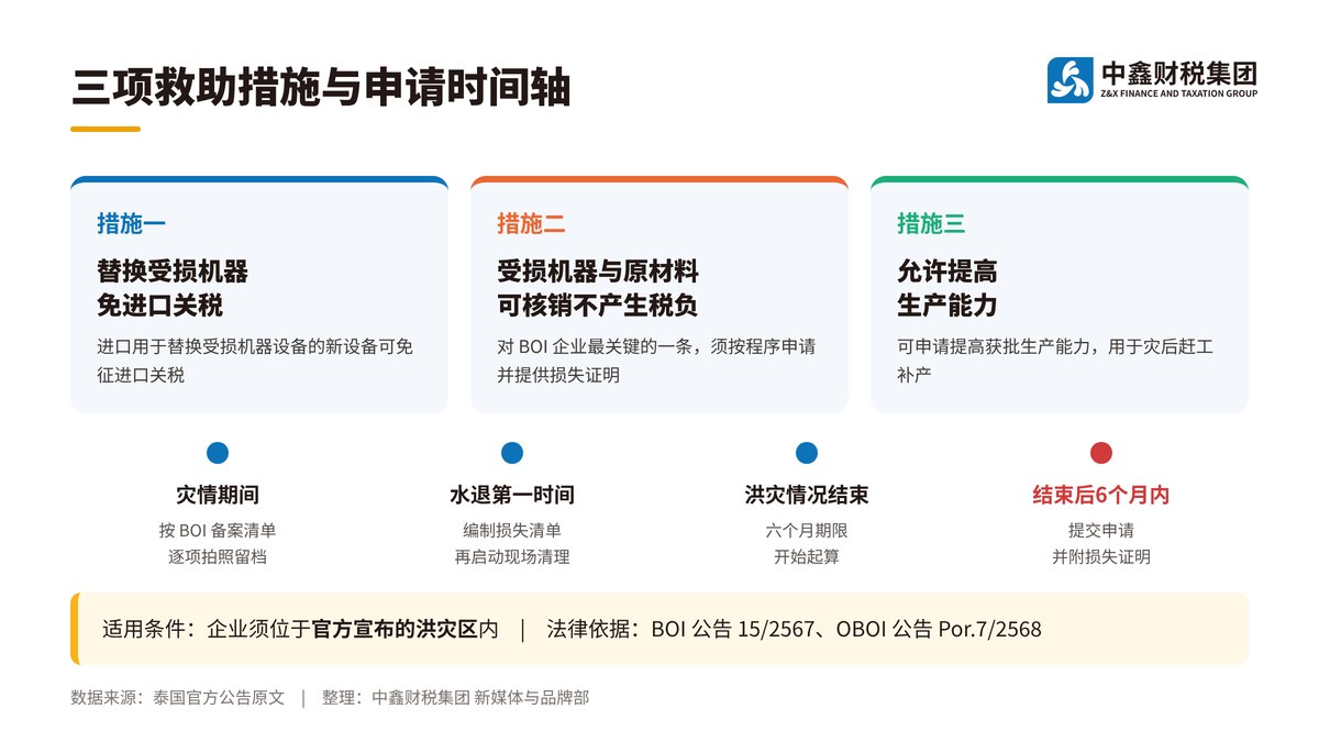 BOI洪灾救助三措施 申请期限灾后六个月