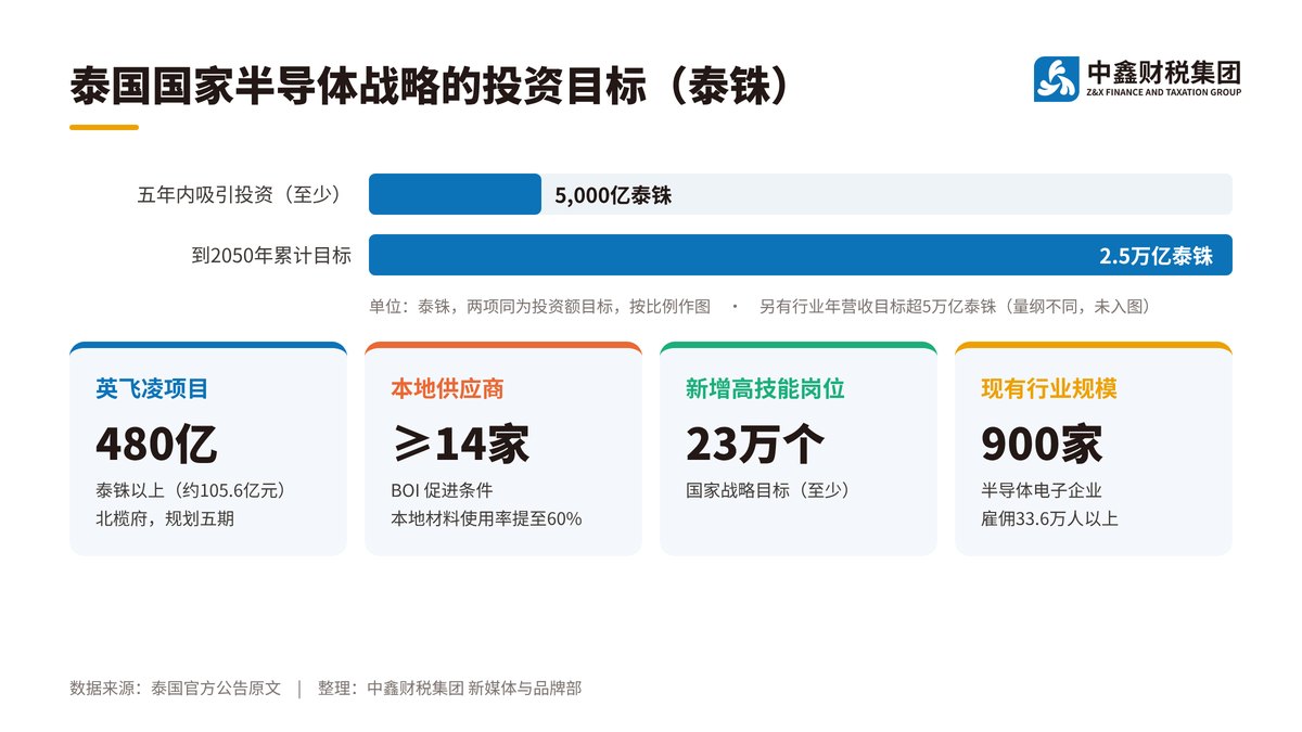 英飞凌480亿泰铢落地 泰国定调芯片国家战略