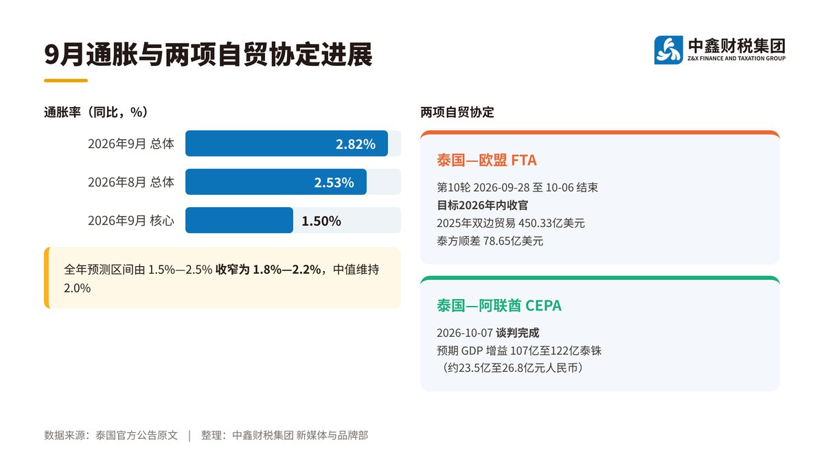 泰国9月通胀2.82% 泰欧FTA与泰阿CEPA同步推进