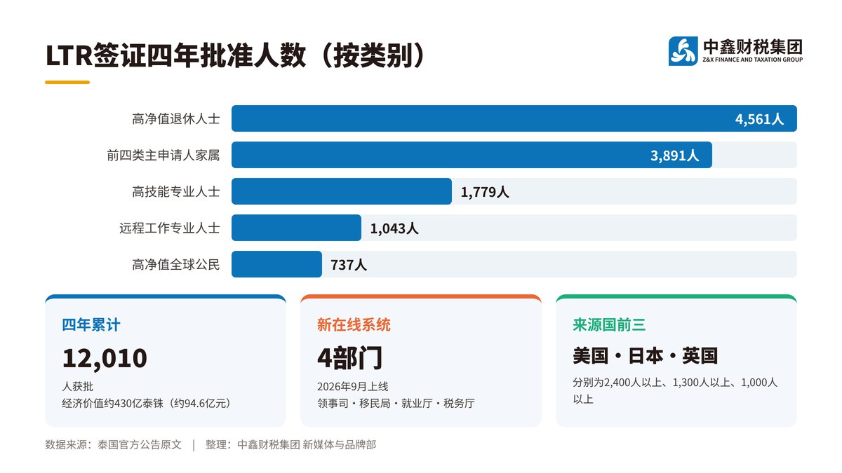 LTR签证四年批准12010人 新系统打通四部门