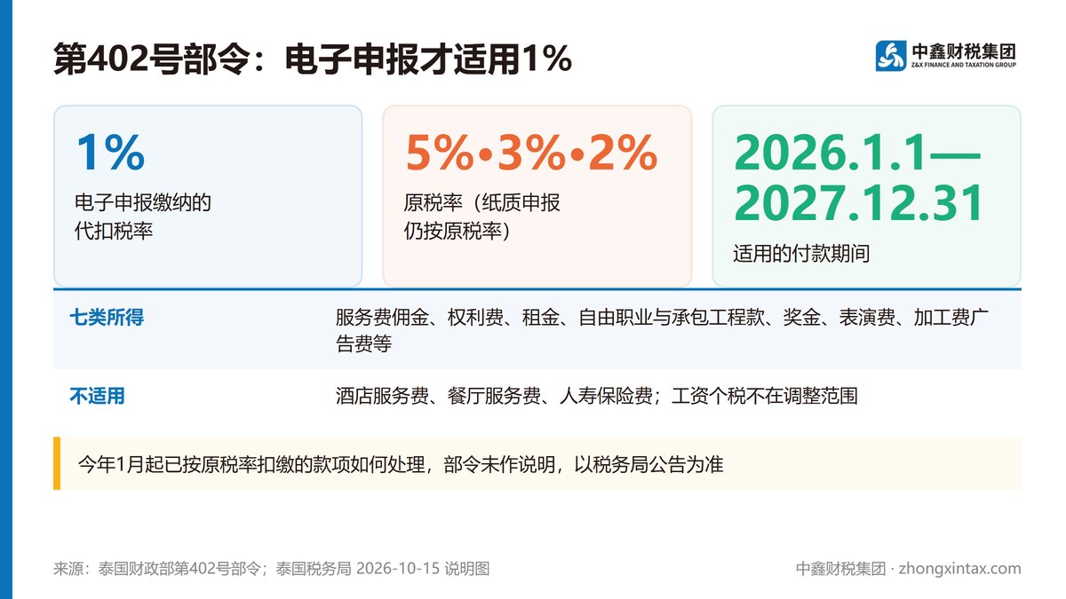 电子预扣税率降至1% 部令已刊登公报