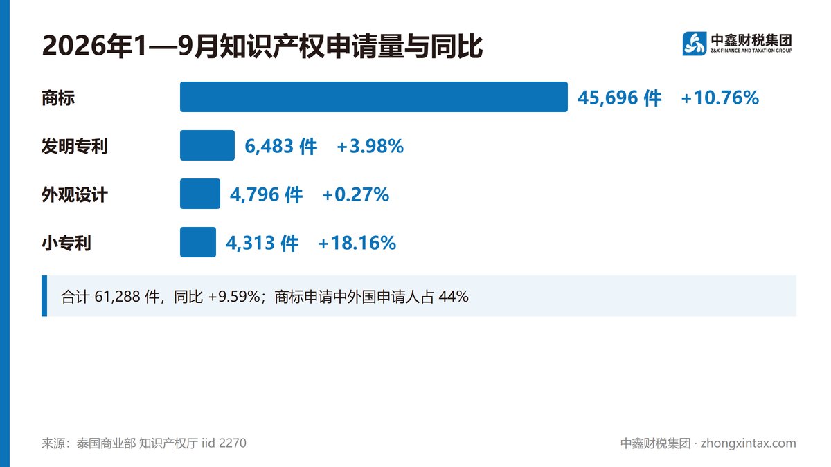 泰国前9月知识产权申请超6.1万件