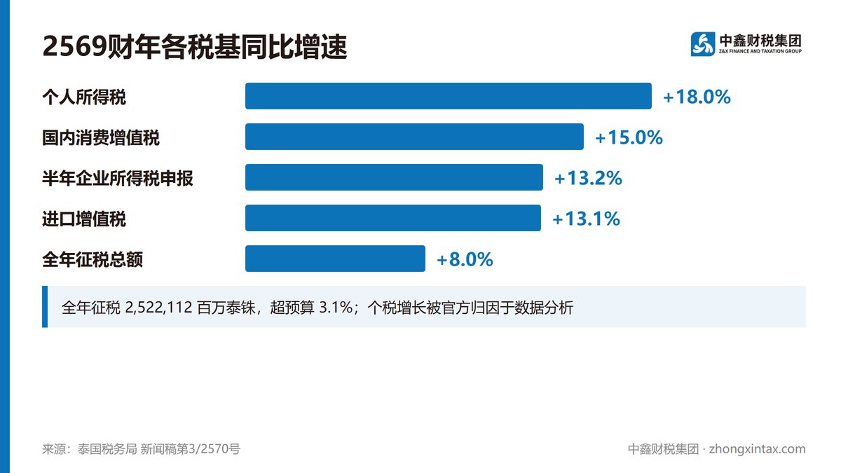 泰国税务局全年征税2.52万亿泰铢