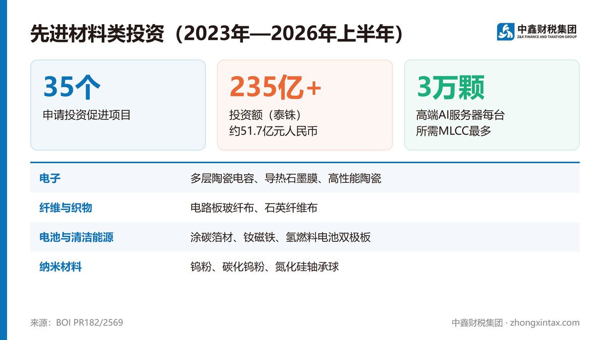 BOI：先进材料投资超235亿泰铢