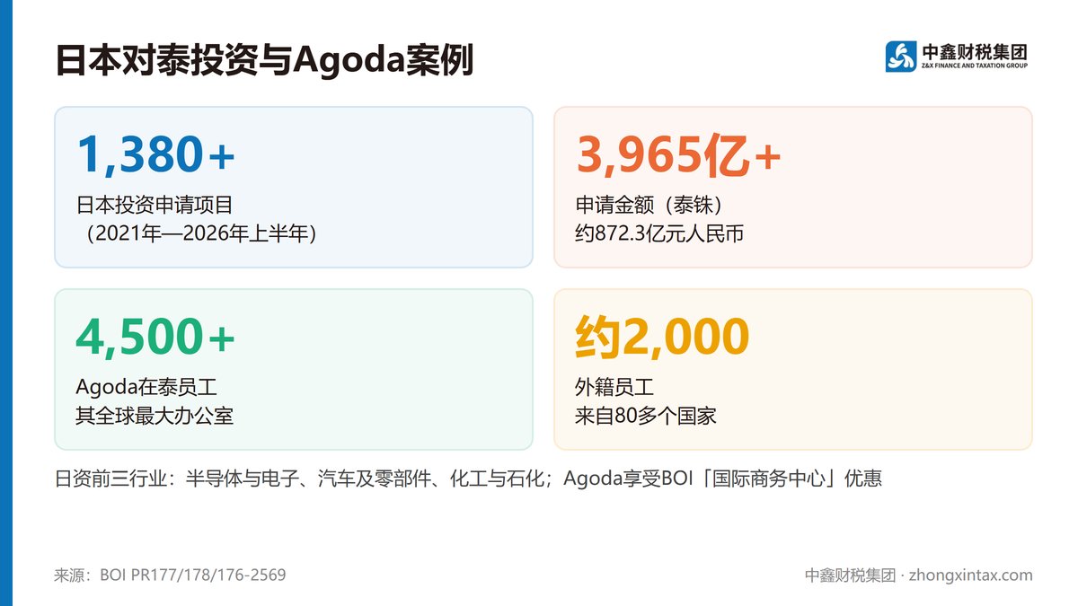 日资五年半申请3965亿泰铢 BOI办论坛