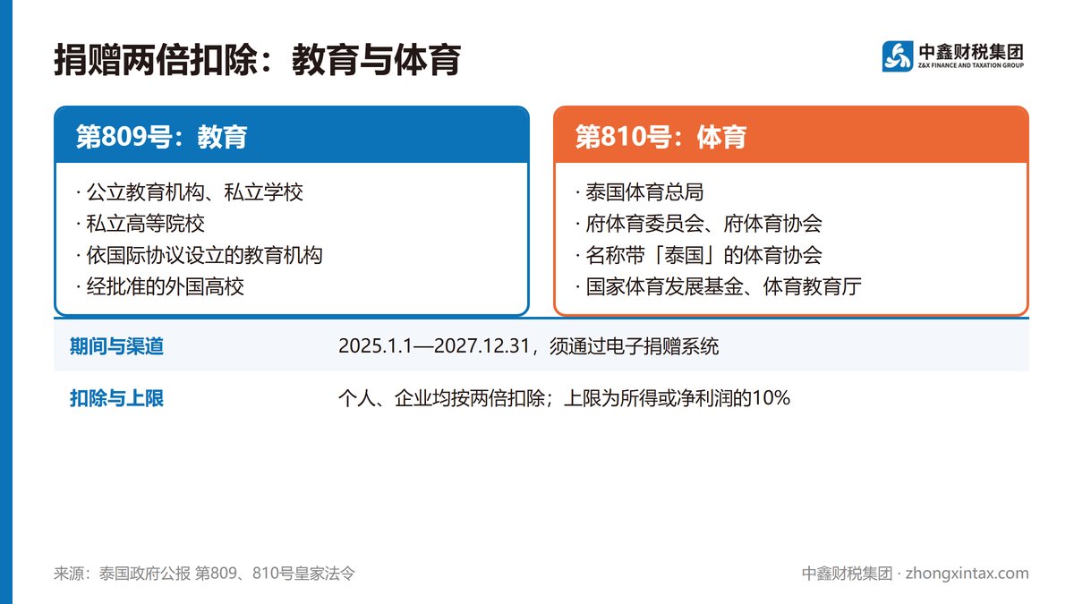教育与体育捐赠 两倍扣除延续至2027年