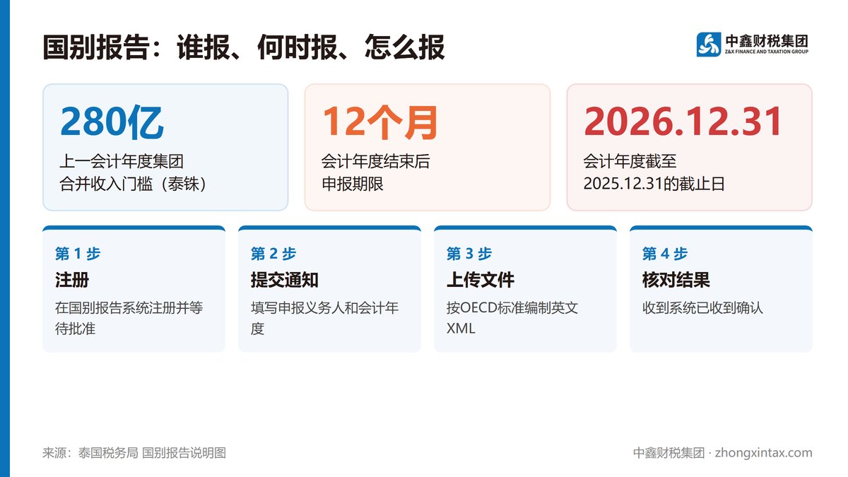 国别报告提醒 自然年集团12月31日到期