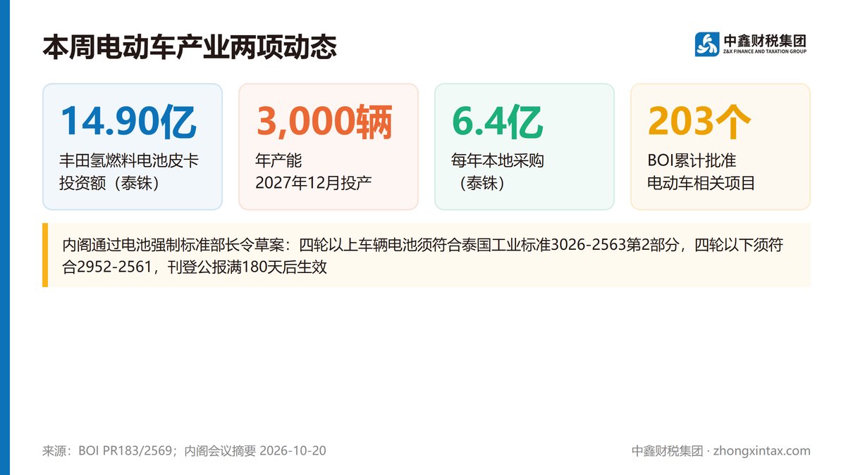 BOI批丰田氢能皮卡 电动车电池将强制认证
