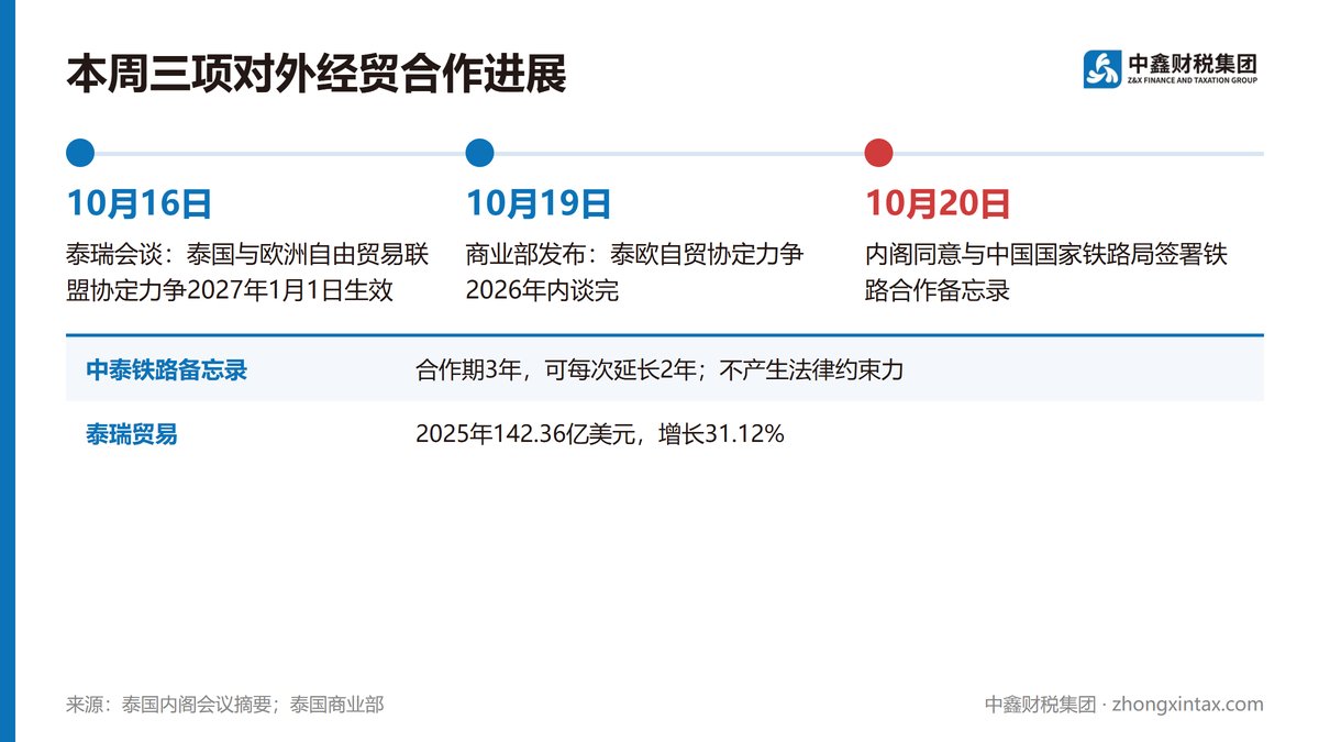 中泰铁路合作获批 泰EFTA协定拟明年生效