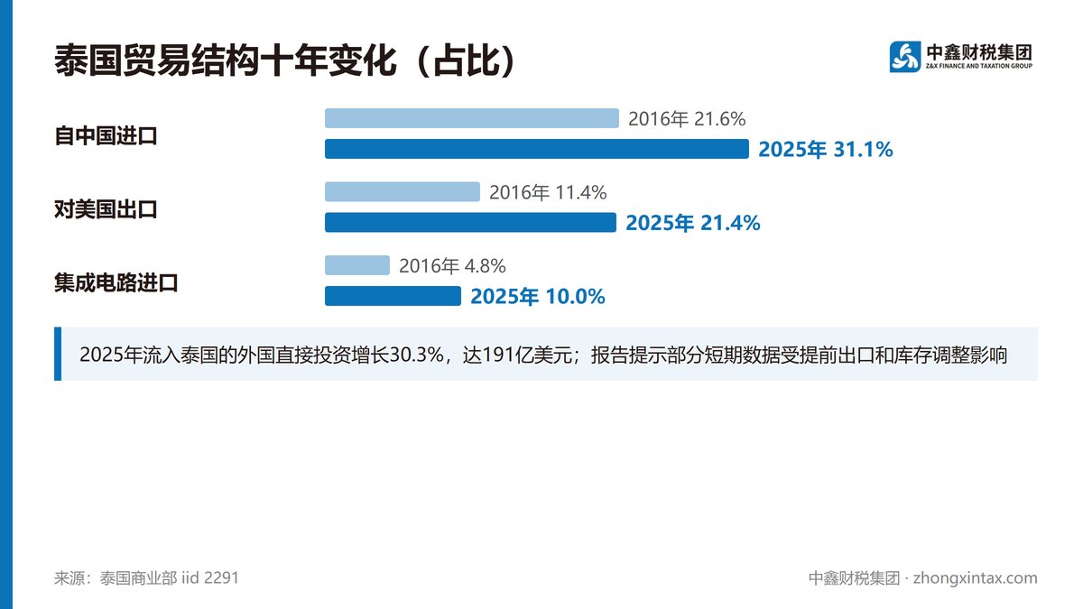 泰国自华进口占比十年升至31.1%
