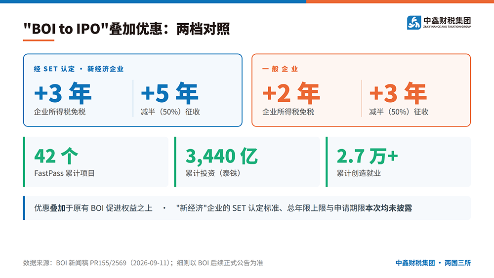 BOI ออกมาตรการ BOI to IPO จูงใจเข้าตลาดหลักทรัพย์ ลดหย่อนภาษีครึ่งหนึ่งเพิ่มได้สูงสุดอีก 5 ปี