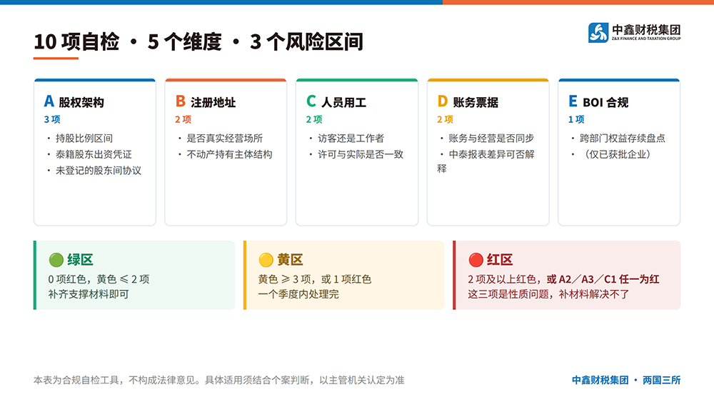 2026 Compliance Self-Check for Chinese Companies in Thailand: 10 Checks to Find Your Risk Zone